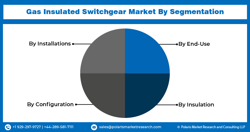 Gas Insulated Switchgear Market Seg